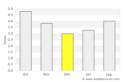Camargo average rain in December