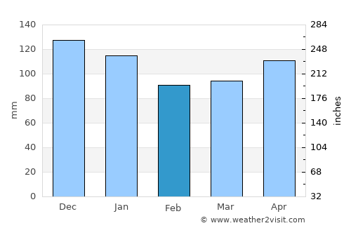 Camargo average rain in February