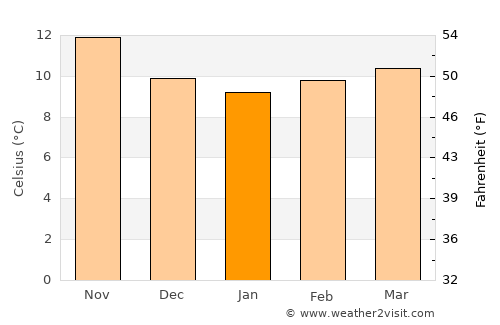 Camargo average temperature in January
