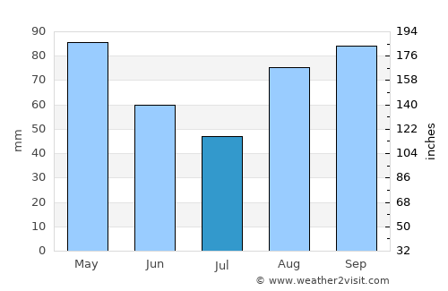 Camargo average rain in July