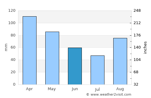Camargo average rain in June