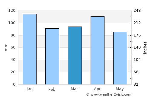 Camargo average rain in March