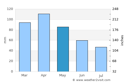 Camargo average rain in May