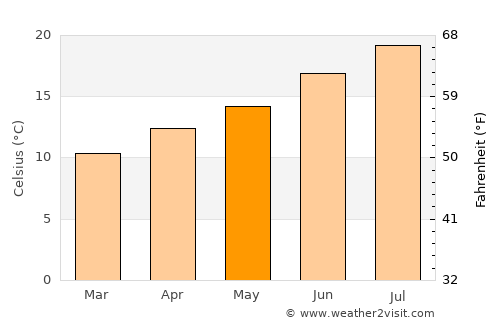 Camargo average temperature in May