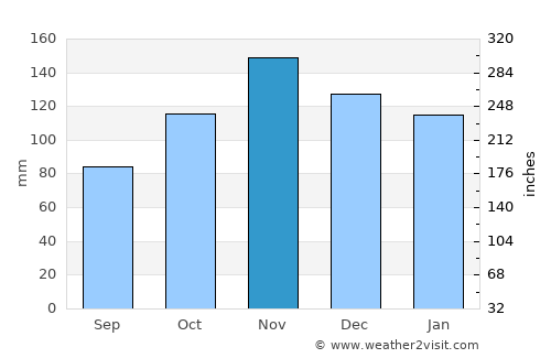 Camargo average rain in November