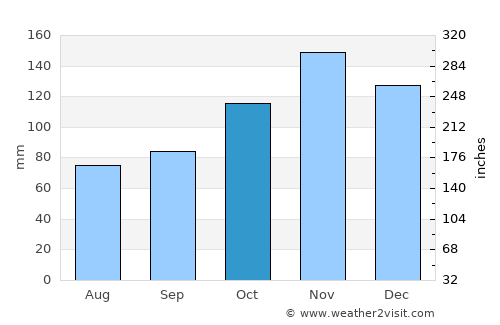 Camargo average rain in October