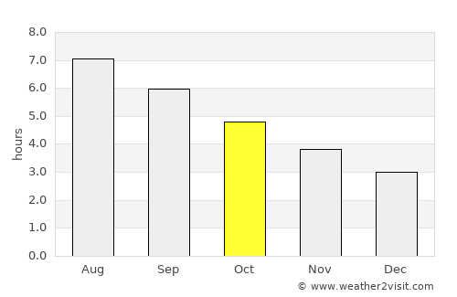 Camargo average rain in October