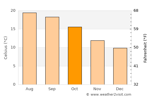 Camargo average temperature in October