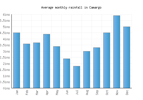 Camargo monthly rainfall chart (inches)