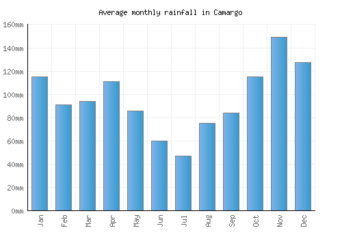 Camargo monthly rainfall chart (mm)