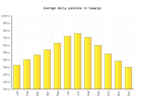 Camargo average daily sunshine chart