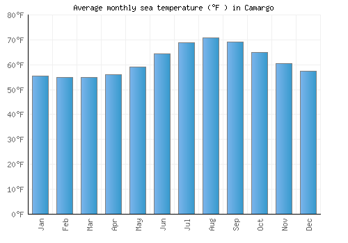 Camargo average sea temperature chart (Fahrenheit)