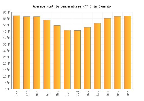 Camargo average temperature chart (Fahrenheit)