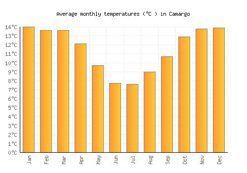 Camargo average temperature chart (Celsius)