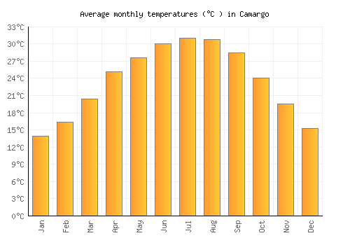 Camargo average temperature chart (Celsius)