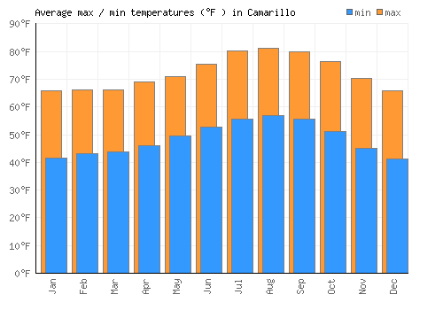 Camarillo average minimum / maximum temperatures (Fahrenheit)