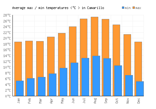 Camarillo average minimum / maximum temperatures (Celsius)