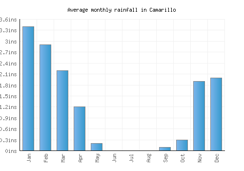 Camarillo monthly rainfall chart (inches)