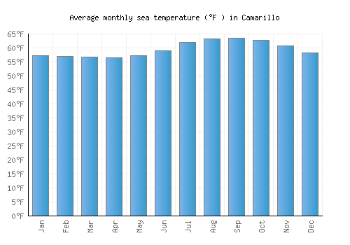 Camarillo average sea temperature chart (Fahrenheit)