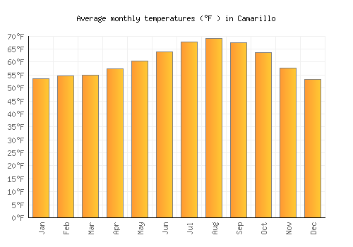 Camarillo average temperature chart (Fahrenheit)