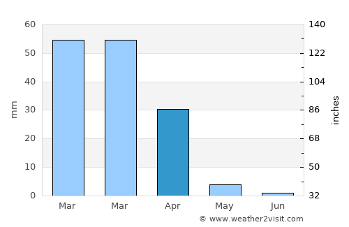 Camarillo average rain in April