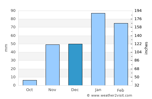 Camarillo average rain in December