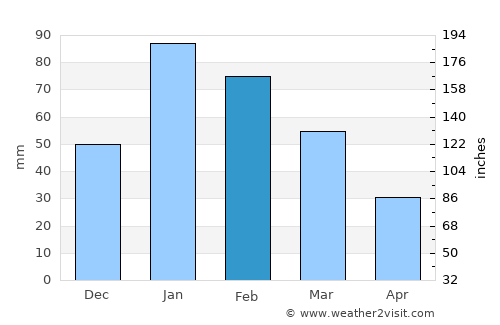 Camarillo average rain in February