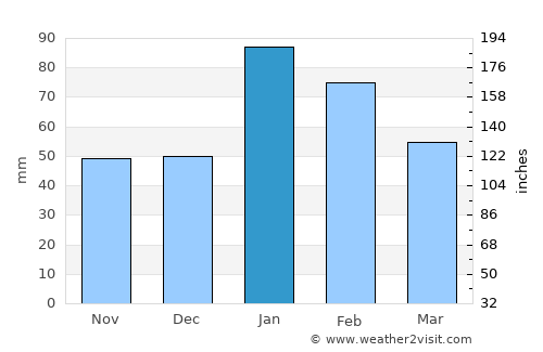 Camarillo average rain in January
