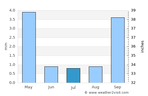 Camarillo average rain in July