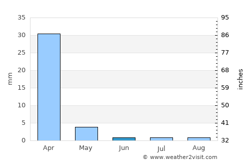 Camarillo average rain in June