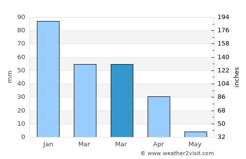 Camarillo average rain in March