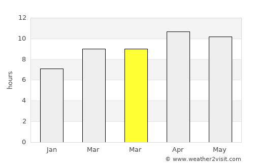 Camarillo average rain in March