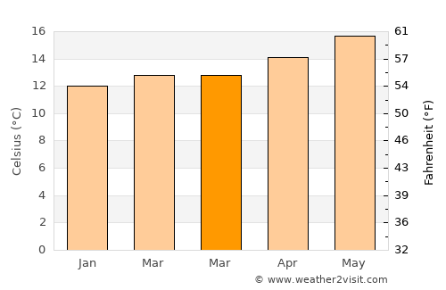 Camarillo average temperature in March
