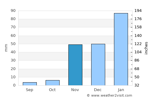 Camarillo average rain in November