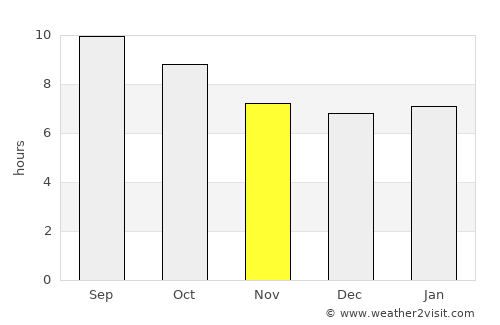 Camarillo average rain in November