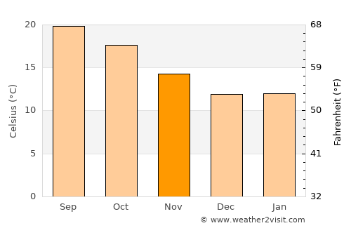 Camarillo average temperature in November