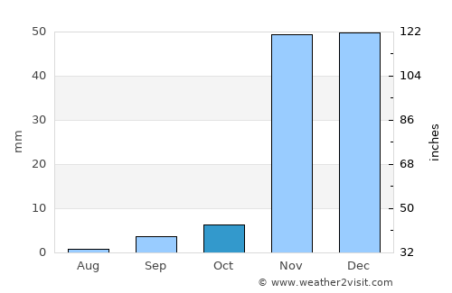 Camarillo average rain in October