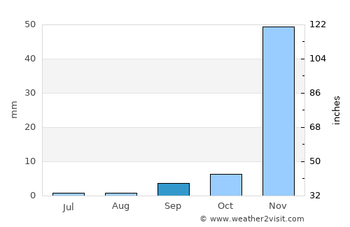 Camarillo average rain in September