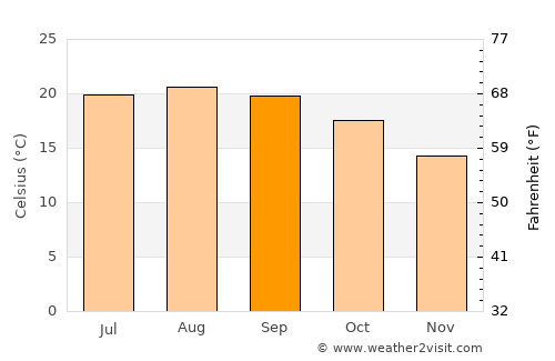 Camarillo average temperature in September