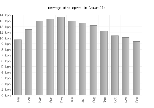 Camarillo average winspeed by month (km/h)
