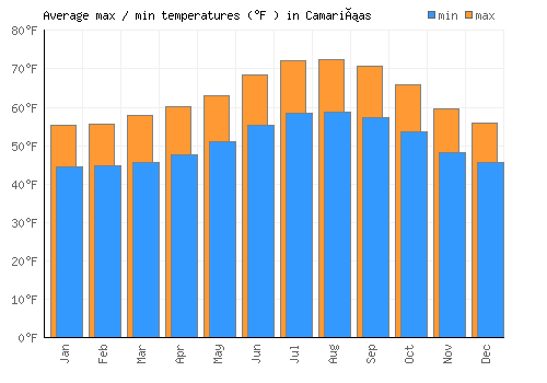 Camariñas average minimum / maximum temperatures (Fahrenheit)