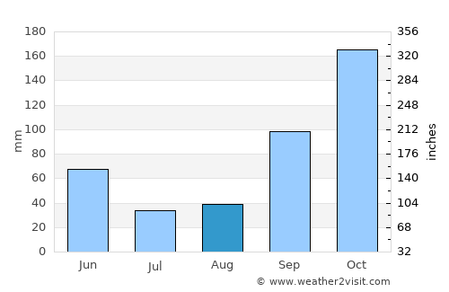 Camariñas average rain in August