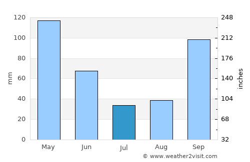 Camariñas average rain in July