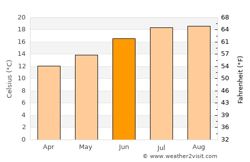 Camariñas average temperature in June