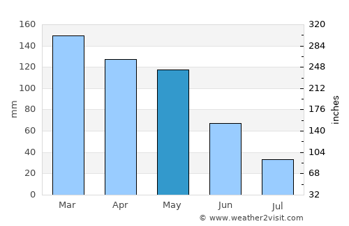 Camariñas average rain in May