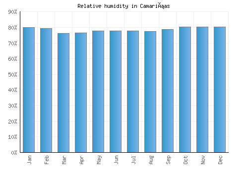 Camariñas relative humidity averages