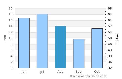 Camarones average rain in August