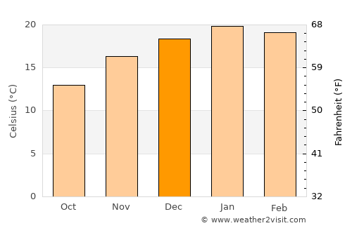 Camarones average temperature in December