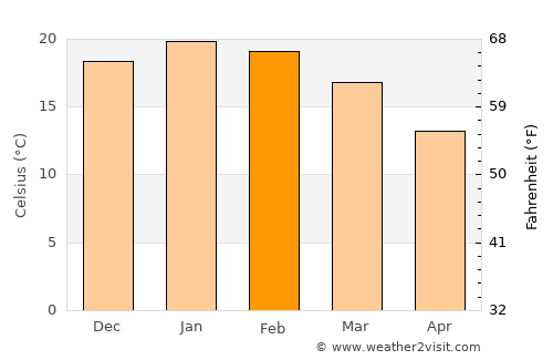 Camarones average temperature in February