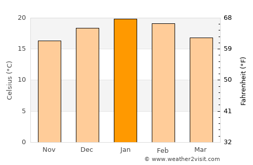 Camarones average temperature in January